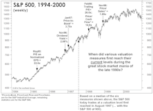 Today's Bull Versus The 1990s